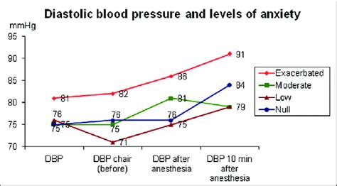 diastolic blood pressure drops during stress test|impaired diastolic stress testing.